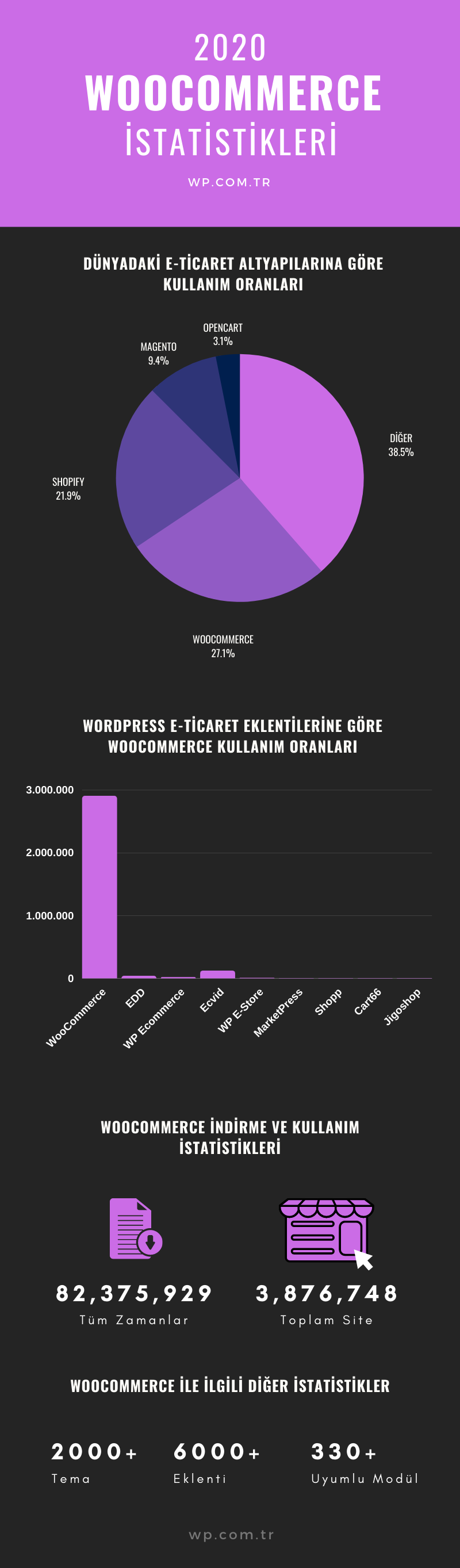 WooCommerce İstatistikleri (infografik)